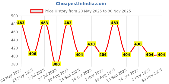amazon.in Pick Ur Needs Rechargeable Mini Study Table LED Desk Lamp Piggy Pen Holder Pencil Sharpening USB Charging Children's Eye Protection Night Light (Grey) Price History Graph from 20 May 2025 to 30 Nov 2025
