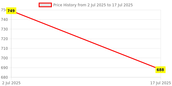 amazon.in Pick Ur Needs Rechargeable Mini Torch Light with 3 Mode with Zoom in and Out Feature Type C Fast Charging Emergency Torch Light pick ur needs Price History Graph from 2 Jul 2025 to 17 Jul 2025