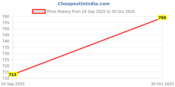 amazon.in Pick Ur Needs Rechargeable Multifunctional LED Desk Lamp Light with Adjustable Brightness, 3 Color Modes, Pen Holder & Mobile Stand – White, Price History Graph from 24 Sep 2025 to 30 Oct 2025