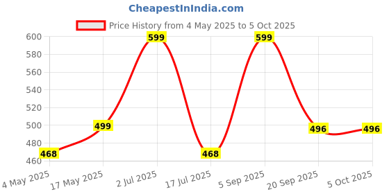 amazon.in Pick Ur Needs Rechargeable Study Table Lamp LED Desk Light for Students with Pen Stand Price History Graph from 4 May 2025 to 5 Oct 2025