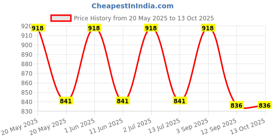 amazon.in Pick Ur Needs Salon Grade High Range Professional Hair Dryer With Comb Reduser (3500 Watt) pick ur needs Price History Graph from 20 May 2025 to 13 Oct 2025