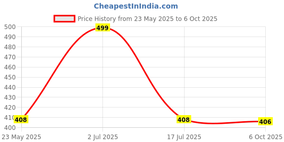 amazon.in pick ur needs Soft Woolen Men's Muffler Check Pattern Design Scarf For Winter 70"X11" Inch Muffler For Men pick ur needs Price History Graph from 23 May 2025 to 6 Oct 2025