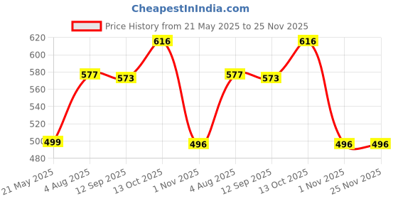 amazon.in Pick Ur Needs Solar Panel 9V 3W Solar Board Waterproof 93% Light Transmittance Poly Silicon Solar Cell 9 Volt Monocrystalline Solar Panel Price History Graph from 21 May 2025 to 24 Nov 2025