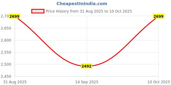 amazon.in Pick Ur Needs Solar Rechargeable Emergency Inverter Power Set, Mini Generator cum Torch LED Light 140W Kit Price History Graph from 31 Aug 2025 to 10 Oct 2025