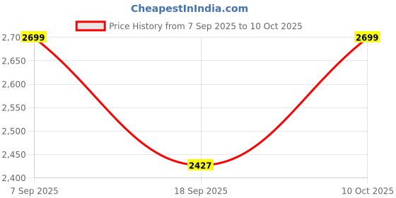 amazon.in Pick Ur Needs Solar Rechargeable Emergency Inverter Torch Lamp with 3 Individual 6 Volt Led Bulbs & Charging Cable 140W Kit Price History Graph from 7 Sep 2025 to 10 Oct 2025