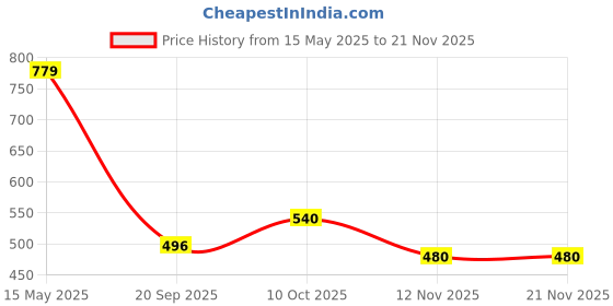 amazon.in Pick Ur Needs Solar Torch Rechargeable Long Range Search 50w Laser +14SMD Side Emergency Waterproof LED Light pick ur needs Price History Graph from 15 May 2025 to 20 Nov 2025