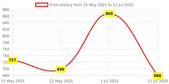 amazon.in Pick Ur Needs Study Lamp / Table Lamp Rechargeable LED Desk Lamp, Touch Control Table Lamp, Eye-Caring Smart Lamp with USB Charging for Student for Study pick ur needs Price History Graph from 15 May 2025 to 12 Jul 2025