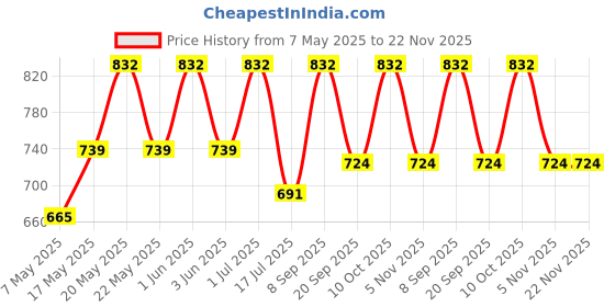 amazon.in Pick Ur Needs Study Lamp/Table Lamp/Desk Lamp Touch Control with Pencil Holder Rechargeable LED Light (White) Price History Graph from 7 May 2025 to 21 Nov 2025