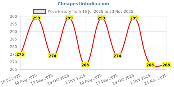 amazon.in Pick Ur Needs Torch Light Charger Rocklight Model No :- 499, 699, 299, 49W, 69W, 99W, 7114 etc Rechargable Emergency DC Power Supply Adapter for Emergency Lights 6V/600mA 3.6 A Price History Graph from 16 Jul 2025 to 23 Nov 2025