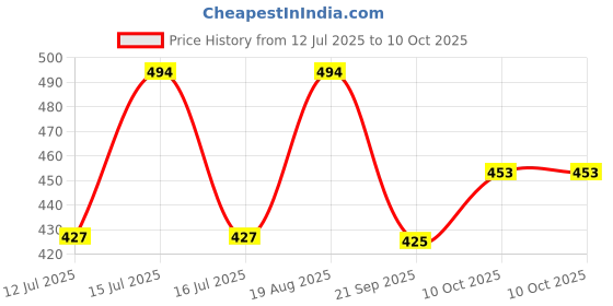 amazon.in Pick Ur Needs Waterproof Laser LED Adjustable Head lamp Rechargeable Emergency Torch Light Price History Graph from 12 Jul 2025 to 9 Oct 2025