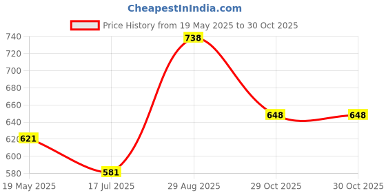 amazon.in pick ur needs Pick Ur Needs® Long Range Torch Lights Emergency Search Light Rechargeable 100W + 24 SMD LED Side Lights (Blue) pick ur needs Price History Graph from 19 May 2025 to 30 Oct 2025