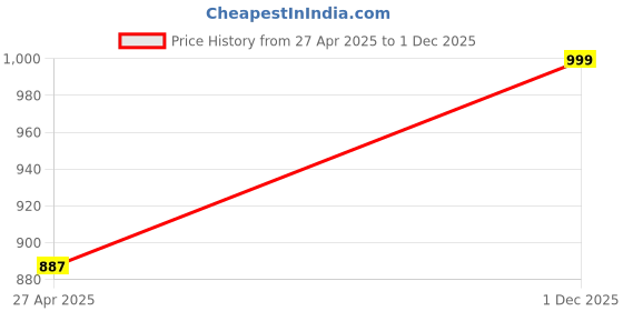 amazon.in Pick Ur Needs® Wireless Karaoke Mic Bluetooth Microphone Connection Player Speaker 2-in1 with Recording + USB+FM (Blackmic) Price History Graph from 27 Apr 2025 to 1 Dec 2025