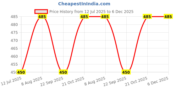amazon.in pick’all Pickall EliteGrip Premium Sports Ankle Socks For Man - Breathable & Stretch Fit - Socks With Extra Cushioning - Arch Support & Moisture Wicking Fabric - Ideal For Sports & Gym - Unisex - Orange pick’all Price History Graph from 12 Jul 2025 to 5 Dec 2025