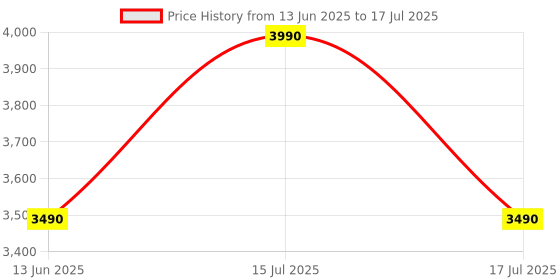 amazon.in Pick’all Pickleball Paddle - 16mm Long Face Raw Carbon Fiber Pickle Ball Racket with Honeycomb Core & Curve X Technology for Enhanced Spin Power - Ace Series - Includes Leather Paddle Cover - Flash Price History Graph from 13 Jun 2025 to 15 Jul 2025