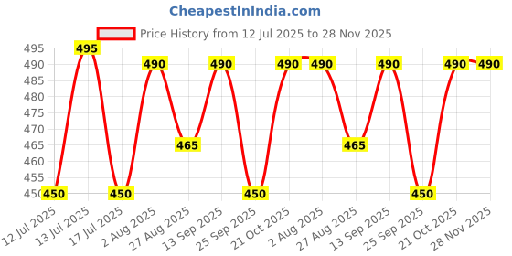 amazon.in PICK’ALL Pickleball Paddle Eraser - Premium Pickle Ball Racket Rubber Cleaner for Carbon Fiber and Fiberglass Surfaces - Remove Dirt, Sweat and Ball Residue Paddle Types - Black Price History Graph from 12 Jul 2025 to 28 Nov 2025