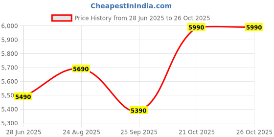 amazon.in Pick’all Pickleball Paddle - T700 Raw Carbon Fiber Pickle Ball Racket for High Grit & Spin - 16mm Honeycomb Core & Curve X Technology - Pro Plus Series for Advanced Players - Interstellar Price History Graph from 28 Jun 2025 to 21 Oct 2025