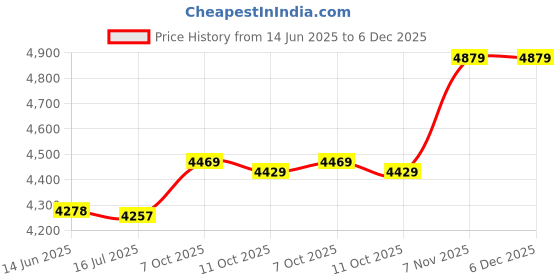 amazon.in Picking Rock Kit, Relieve Tension DIY Interesting Pick Peel Stone Kit for Gift for Toy Price History Graph from 14 Jun 2025 to 5 Dec 2025