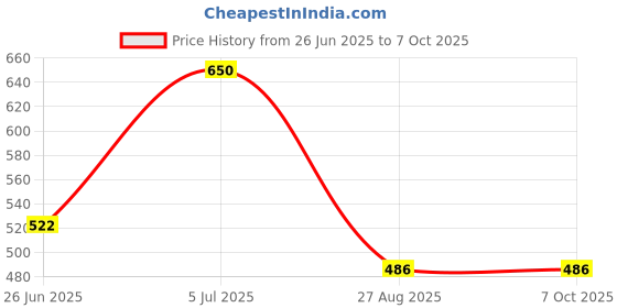 amazon.in Picking Tool Easy Reach Pick Up Claw Long Arm Gripper Grabber Helping Hand Tool Garbage Picker Price History Graph from 26 Jun 2025 to 6 Oct 2025