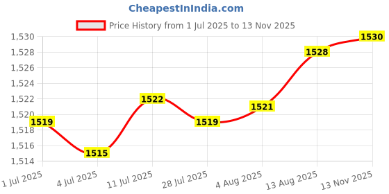amazon.in Pickle Flip Jar Transparent Pickle Hourglass Jar for Fruits Garlic Mushrooms Round Price History Graph from 1 Jul 2025 to 13 Nov 2025
