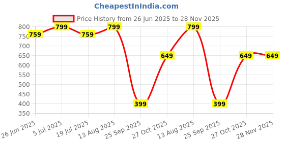 amazon.in PICKLE FRESH Spicy and Traditional Peri-Peri Chicken and Prawn Pickle Combo –Pack of 2, 250g Each | No Preservatives Added Price History Graph from 26 Jun 2025 to 28 Nov 2025