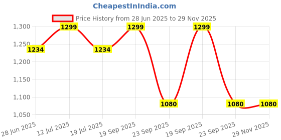 amazon.in PICKLE FRESH Spicy Peri-Peri Chicken, Prawn and Mutton Pickle Combo – Pack of 3, 250g Each | No Preservatives Added Price History Graph from 28 Jun 2025 to 28 Nov 2025