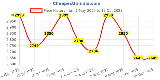 amazon.in onomie Pickleball Paddle Set – USAPA Approved Carbon Fiber Pickle Ball Rackets for Pros, Lightweight Graphite & Carbon Fiber Paddles with Honeycomb Core, 2 Padels, 4 Balls & Carry Bag (VINSGUIR) onomie Price History Graph from 6 May 2025 to 15 Oct 2025