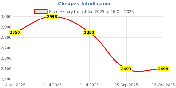 amazon.in Pickleball Paddle Set – USAPA Approved Carbon Fiber Pickle Ball Rackets for Pros, Lightweight Graphite & Carbon Fiber Paddles with Honeycomb Core, 2 Padels, 4 Balls & Carry Bag (VINSGUIR) Price History Graph from 4 Jun 2025 to 16 Oct 2025