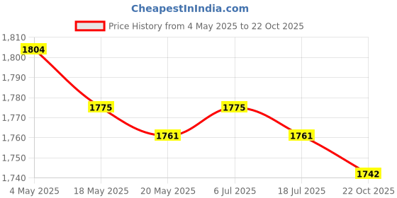 amazon.in Pickleball Trainer with Pickleball Ball Practice Tool for Sport Price History Graph from 4 May 2025 to 22 Oct 2025