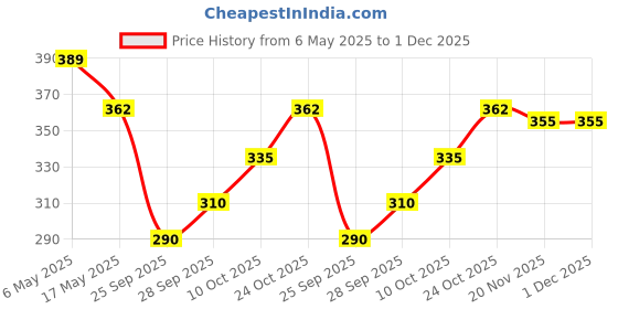 amazon.in picknMAKE DIY Crochet Set of Baby Beanie Hat Kit for Beginners Adult– Includes Pink Wool, 3mm Crochet Hook, Needle, Cutter & Step-by-Step Instructions Price History Graph from 6 May 2025 to 30 Nov 2025