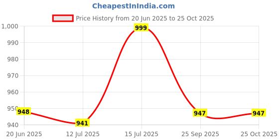 amazon.in picksparrow Baby Boy Cotton Silk-Tissue Kasavu Cotton Shirt with Dhoti pant (Peacock-Sleeveless) picksparrow Price History Graph from 20 Jun 2025 to 25 Oct 2025