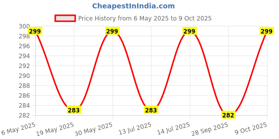 amazon.in picksparrow Baby Cotton Cap-Booties-Mittens Set(1)/Newborn Essentials picksparrow Price History Graph from 6 May 2025 to 9 Oct 2025