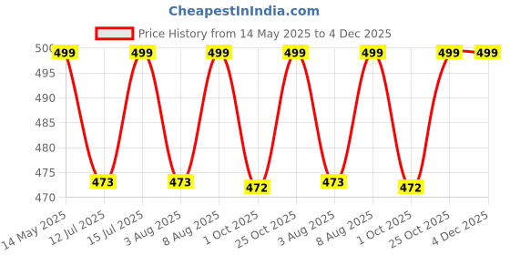 amazon.in PICKSPARROW Pure Cotton Newborn Baby Clothes/Muslin Nappy/Langot (Pack of 6, Solid White) Price History Graph from 14 May 2025 to 4 Dec 2025