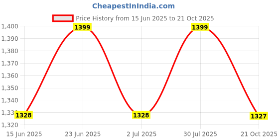 amazon.in picksparrow Silk-Tissue Silk Baby Girl Traditional Dress/Ethnic wear with Headband and Booties picksparrow Price History Graph from 15 Jun 2025 to 21 Oct 2025