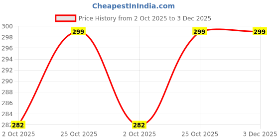 amazon.in PICKSPARROW Soft Cotton Newborn Baby Booties/Newborn Essentials (Pack of 3) (0-3 Months, Blue) picksparrow Price History Graph from 2 Oct 2025 to 3 Dec 2025