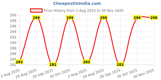 amazon.in PICKSPARROW Soft Cotton Newborn Baby Mittens Set/Newborn Essentials (Solid White, Pack of 4) (0-3 Months) picksparrow Price History Graph from 2 Aug 2025 to 30 Nov 2025