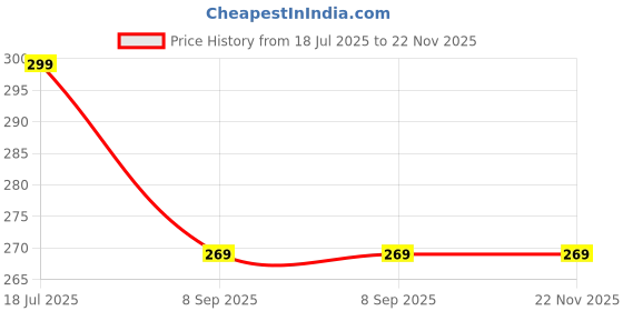 amazon.in PickTheDeal Stander 3Led Strip 12V Waterproof 5730 LED SMD, 1.5w/Module (Pack of 20 Modules)(Warm White) Price History Graph from 18 Jul 2025 to 22 Nov 2025