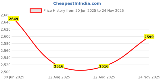 amazon.in PICKWOOD AB-WG-WH-32 Wall Mount TV Entertainment Unit Set Top Box Stand with Shelves for Living Room in Flowery Wenge & Frosty White Finish- Ideal for up to 32" Screen Price History Graph from 30 Jun 2025 to 24 Nov 2025