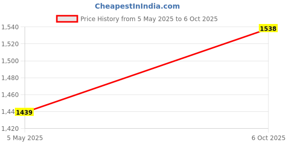 amazon.in Picnic Baskets | Lunch Basket | Jute Basket for Gifting | Wicker Baskets (Large) Price History Graph from 5 May 2025 to 6 Oct 2025