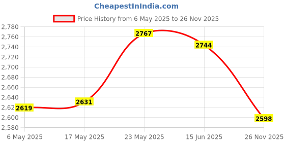 amazon.in Picnic Table & Benches Cover Checkered Vinyl Bench Covers for Park Banquet Black|Home & Garden|Kitchen Dining & Bar|Linens & Textiles|Tablecloths Price History Graph from 6 May 2025 to 26 Nov 2025
