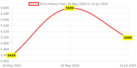 amazon.in Picnic-Table-Heavy-Duty-Aluminium-Portable-Folding-Camp-Suitcase-Picnic-Table-and-4-Chairs-Set-with-Umbrella (A1) Price History Graph from 29 May 2025 to 10 Jul 2025