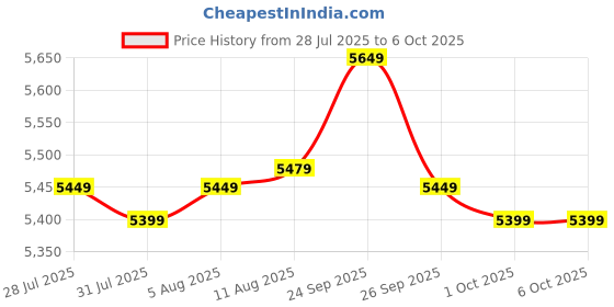 amazon.in Picnic-Table-Heavy-Duty-Aluminium-Portable-Folding-Camp-Suitcase-Picnic-Table-and-4-Chairs-Set-with-Umbrella (S1) Price History Graph from 28 Jul 2025 to 6 Oct 2025