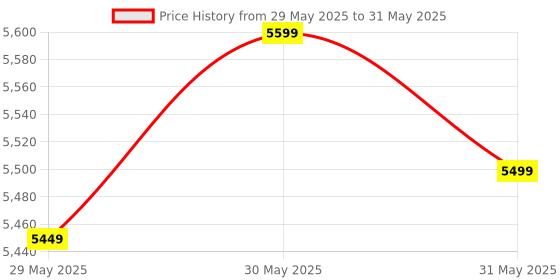 amazon.in shreya impex Picnic-Table-Heavy-Duty-Aluminium-Portable-Folding-Camp-Suitcase-Picnic-Table-and-4-Chairs-Set-with-Umbrella (S4) shreya impex Price History Graph from 29 May 2025 to 31 May 2025