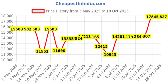 amazon.in Picnic Time 'Manta' Portable Pop-Up Sun/Wind Shelter, Blue Price History Graph from 3 May 2025 to 18 Oct 2025