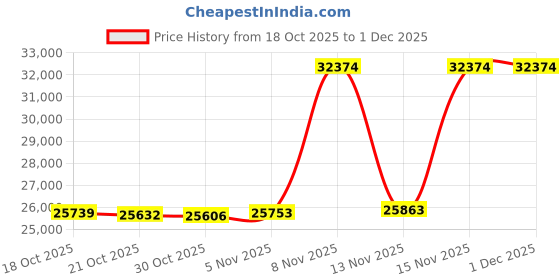 amazon.in PICNIC TIME NCAA Auburn Tigers Manta Portable Pop-Up Sun/Wind Shelter Price History Graph from 18 Oct 2025 to 30 Nov 2025