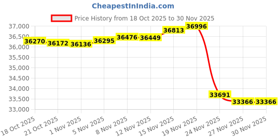 amazon.in PICNIC TIME NCAA Florida Gators Manta Portable Pop-Up Sun/Wind Shelter Price History Graph from 18 Oct 2025 to 30 Nov 2025
