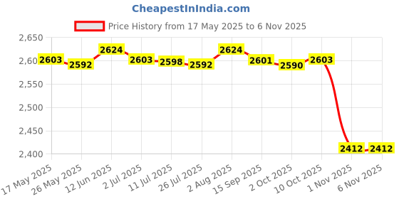 amazon.in merishopp Picnic Tote 5V 2.1A Multifunctional Diaper Backpack for Travel Shopping Home style B|Baby | Diaper Bags|1 Insulated Lunch Box merishopp Price History Graph from 17 May 2025 to 1 Nov 2025