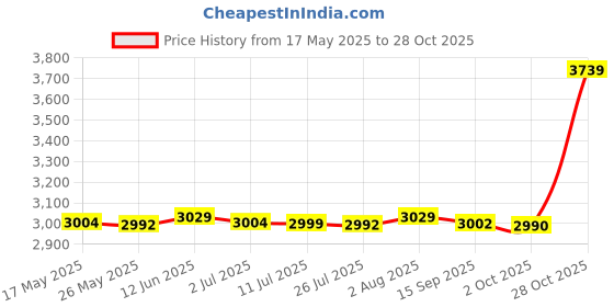 amazon.in merishopp Picnic Tote 5V 2.1A Multifunctional Diaper Backpack for Travel Shopping Home style D|Baby | Diaper Bags|1 Insulated Lunch Box merishopp Price History Graph from 17 May 2025 to 28 Oct 2025