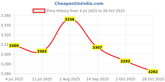 amazon.in merishopp Picnic Tote 5V 2.1A Multifunctional Diaper Backpack for Travel Shopping Home style F|Baby | Diaper Bags|1 Insulated Lunch Box merishopp Price History Graph from 4 Jul 2025 to 28 Oct 2025