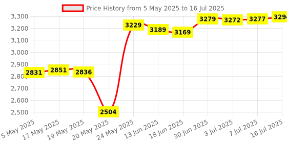 amazon.in PICO G2 VR Motion Controller for Pico G2 3K 4K 4KS 4K Plus All-in-One Virtual Reality VR Headset Price History Graph from 5 May 2025 to 16 Jul 2025
