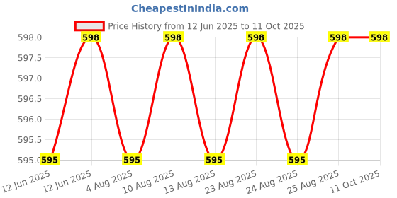 amazon.in Pico Motorbikes 8 Models by Engino Price History Graph from 12 Jun 2025 to 11 Oct 2025
